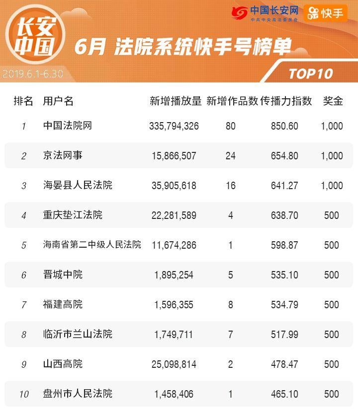 霸榜半年这家快手号终于说出了两大秘笈！