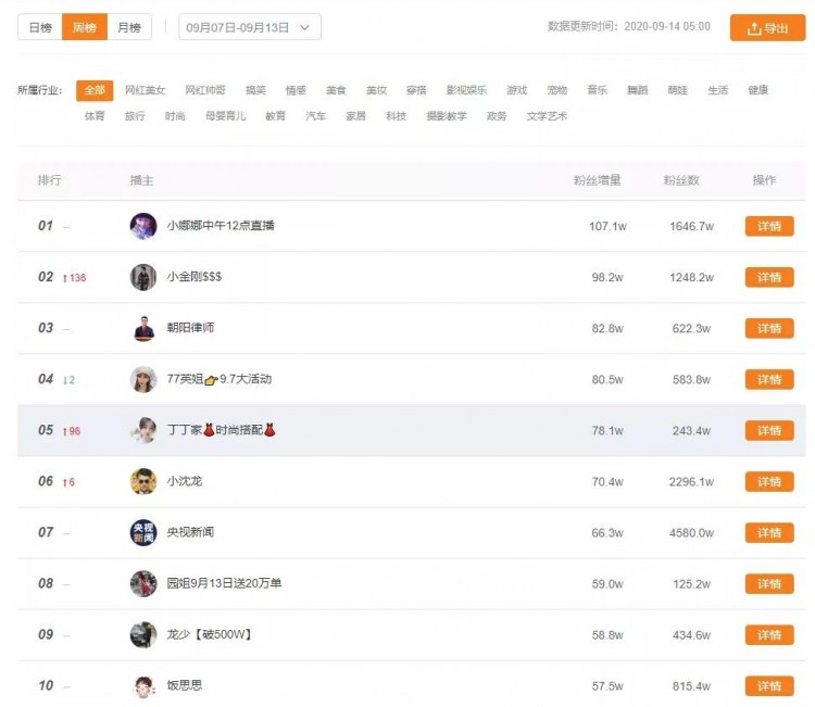 上快手热门一天涨粉29万！涨粉后如何实现直播电商价值最大化